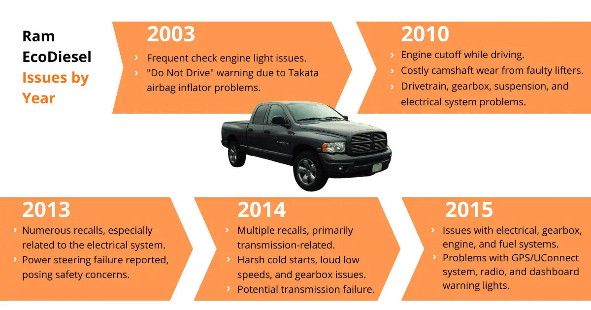 Infographic showing Ram EcoDiesel issues by year. For instance, 2003 had frequent check engine light issues 2013 models had power steering failure reported, and 2015 models struggled with GPS/Uconnect issues.
