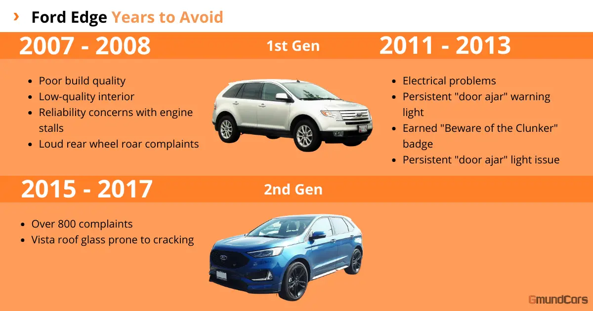 Infographic showing Ford Edge years to avoid, including first-gen 2007-2008, 2011-2013, and second-gen 2015-2017.