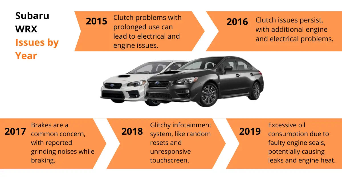Infographic of Subaru WRX problems by year, including 2015-2019. Issues include clutch and engine issues, excessive oil consumption, and grindy brakes, among others.