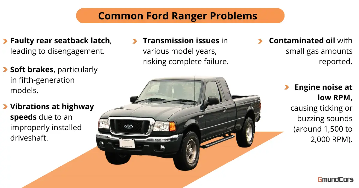 Infographic showing common Ford Ranger problems, including a faulty rear seatback latch, transmission issues, engine noise at low RPMs, and more.