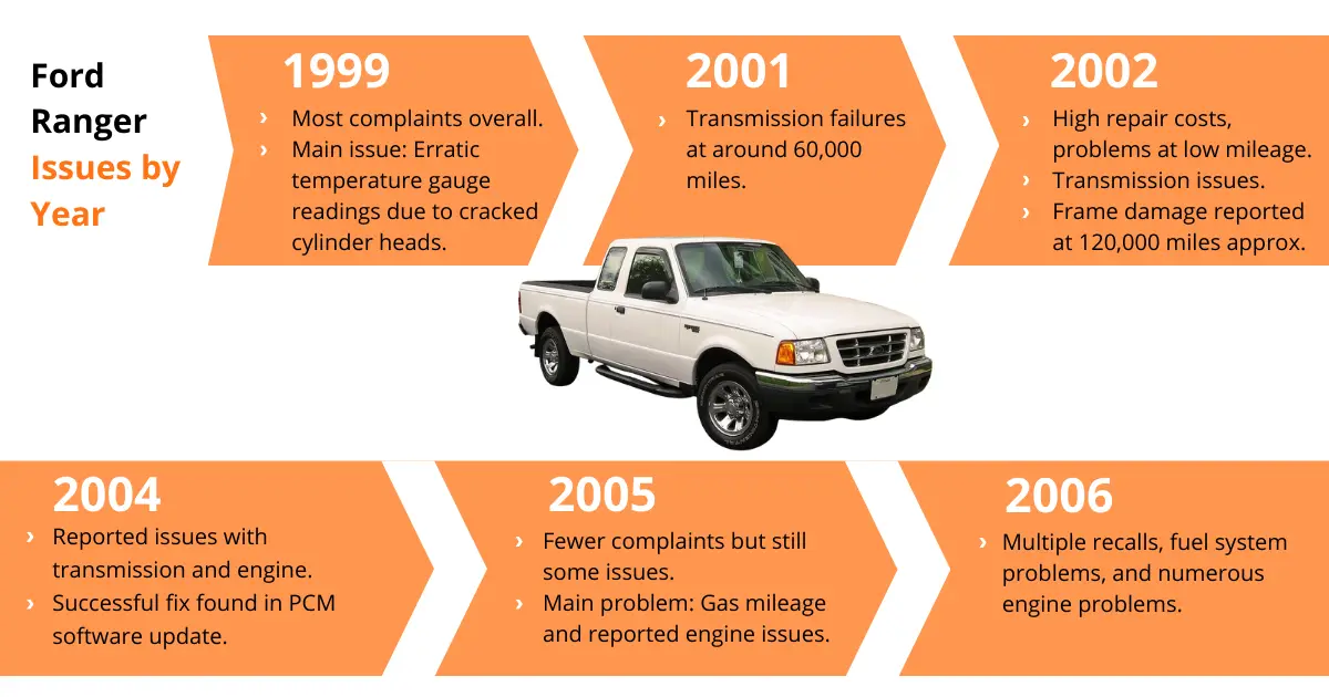Infographic showing the Ford Ranger issues by year, such as the 1999 model, which has the most complaints of all, related to an erratic temp gauge and cracked cylinder heads. Or the 2001, with transmissions that often fail around 60,000 miles.