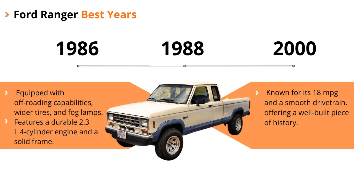 Infographic showing Ford Ranger best years, including 1986, 1988, and 2000. Solid off-roading capabilities thanks to wider tires and fog lights. Gets a respectable 18 mpg and are known for being reliable.