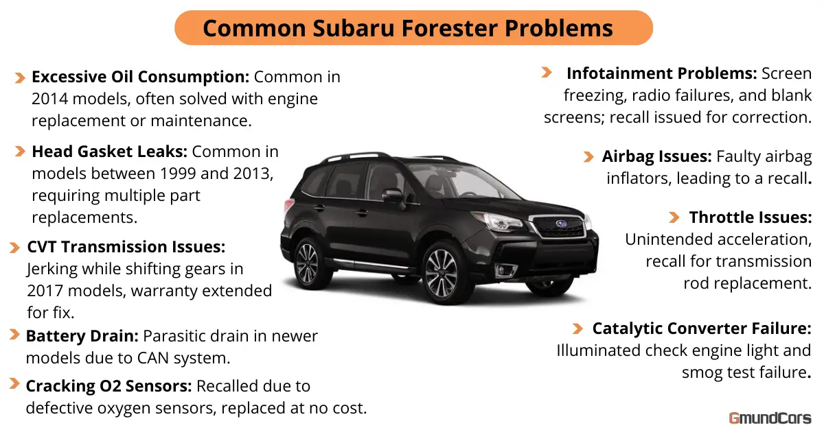 Infographic showing common Subaru Forester problems, including excessive oil consumption, head gasket leaks, cvt issues, battery drain, a glitchy infotainment system, and more.