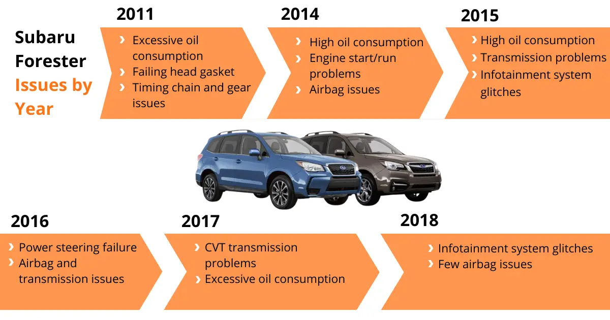 Infographic showing Subaru Forester issues by year, such as the 2011 model, known for timing chain and gear issues, or the 2015 model, which has a glitchy infotainment system.