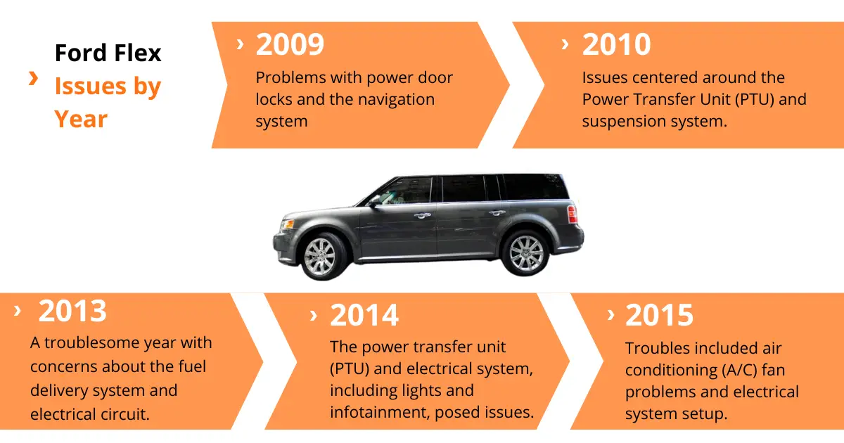 Infographic showing Ford Flex issues by year, like power door lock and nav problems in 2009 models, or the most problematic year, 2013, with fuel delivery system and electrical circuit problems.