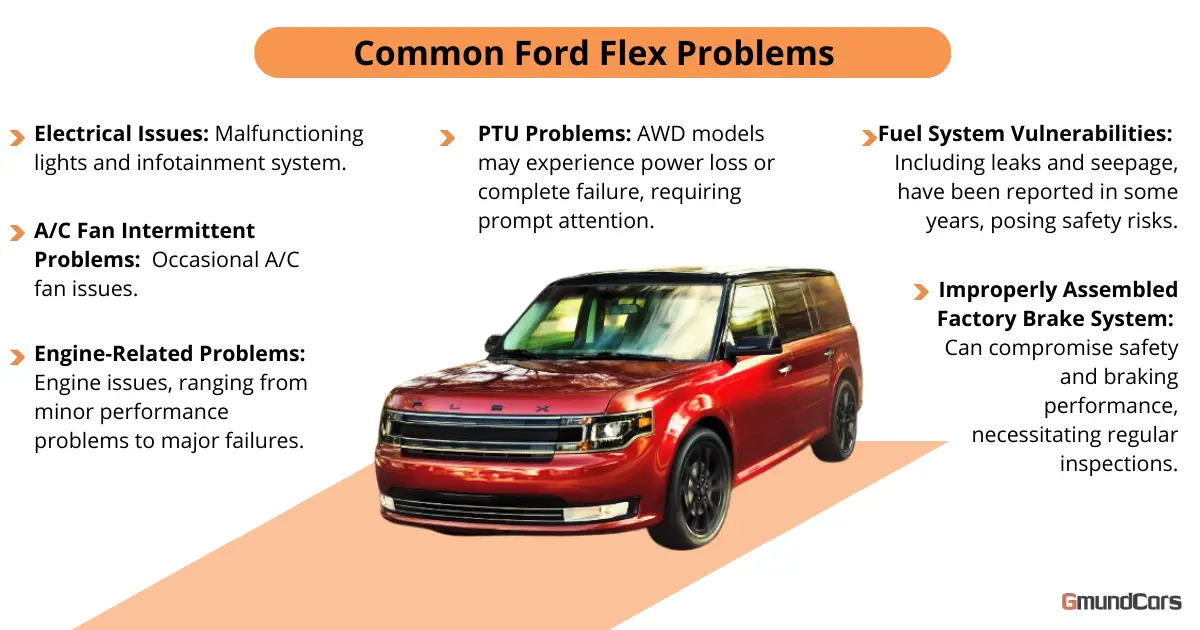 Infographic showing common Ford Flex problems, like electrical issues, faulty A/C fans, PTU faults, and more.