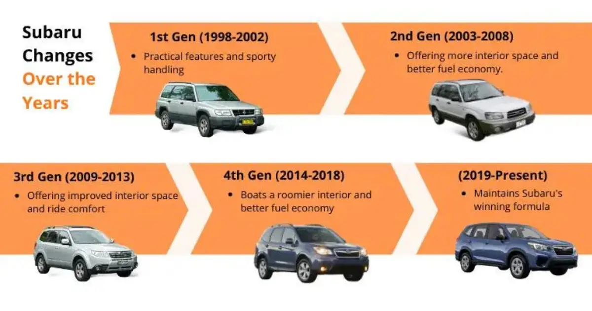 Subaru Forester infographic showing different generations and their notable changes.