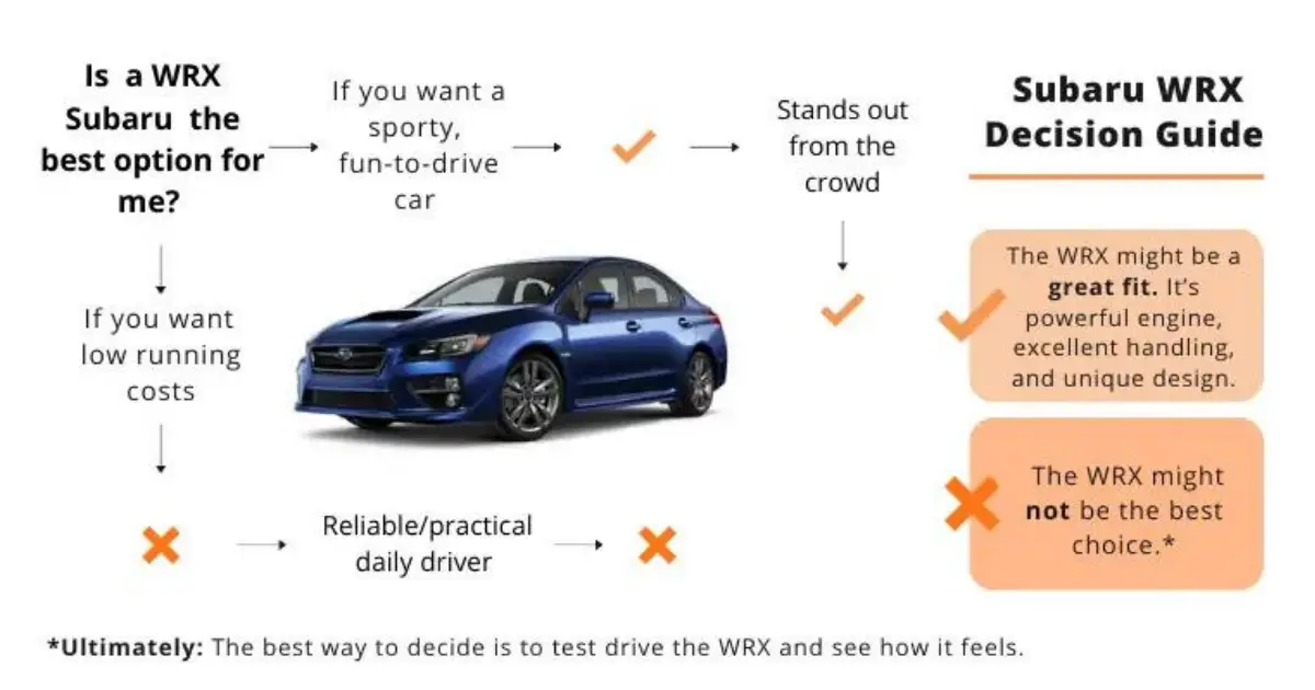 Subaru WRX decision guide, is the WRX the best option for you? If you want a powerful engine with great handling and a unique design, yes. If you want low running costs and a reliable/practical daily driver, maybe not.
