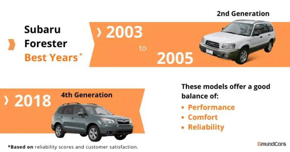 Subaru Forester infographic showing best model years, including 2003-2005 and 2018. A great choice for a mix of performance, power, and reliability.