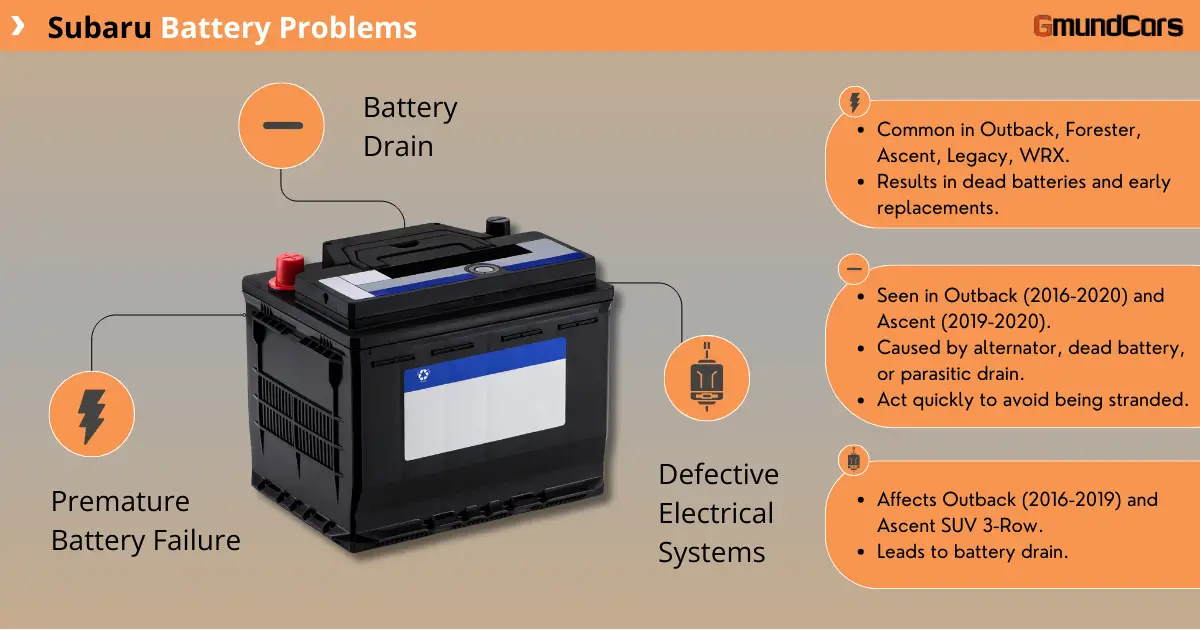 Subaru Battery Problems infographic showing issues like Battery Drain, Premature Battery Failure, and Defective Electrical Systems in models like Outback and Forester.